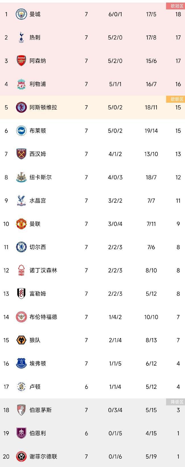 关于接下来与曼联、阿森纳的英超以及与西汉姆的联赛杯1/4决赛阿诺德：“这是重要的比赛，希望我们能取得三个好的结果，这会使我们走上一条非常好的路，这是我们需要胜利的三场比赛，所以赢球就是我们的目标。